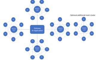 為物聯網優化傳感器網絡設計 網絡與信息安全軟件開發策略